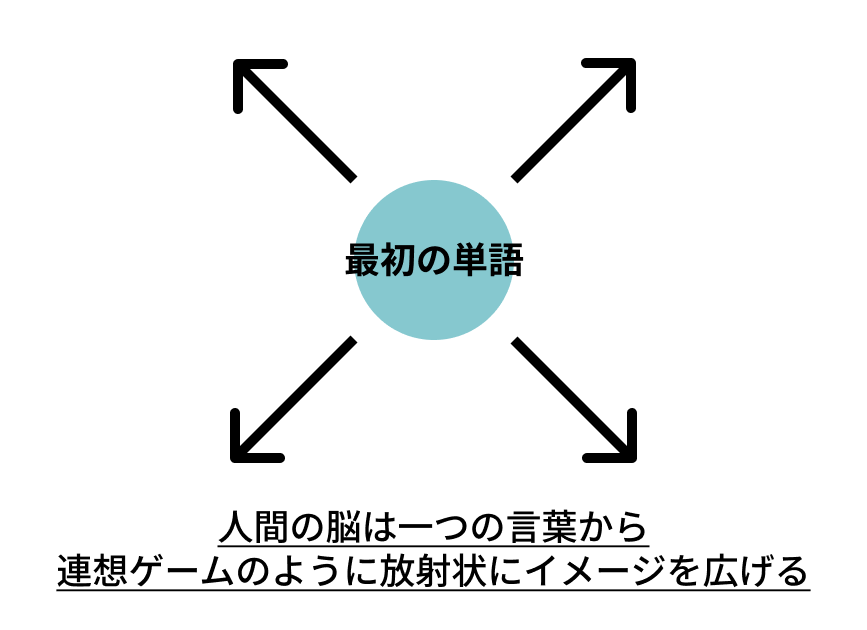 人間の脳は一つの言葉から連想ゲームのように放射状にイメージを広げていきます。